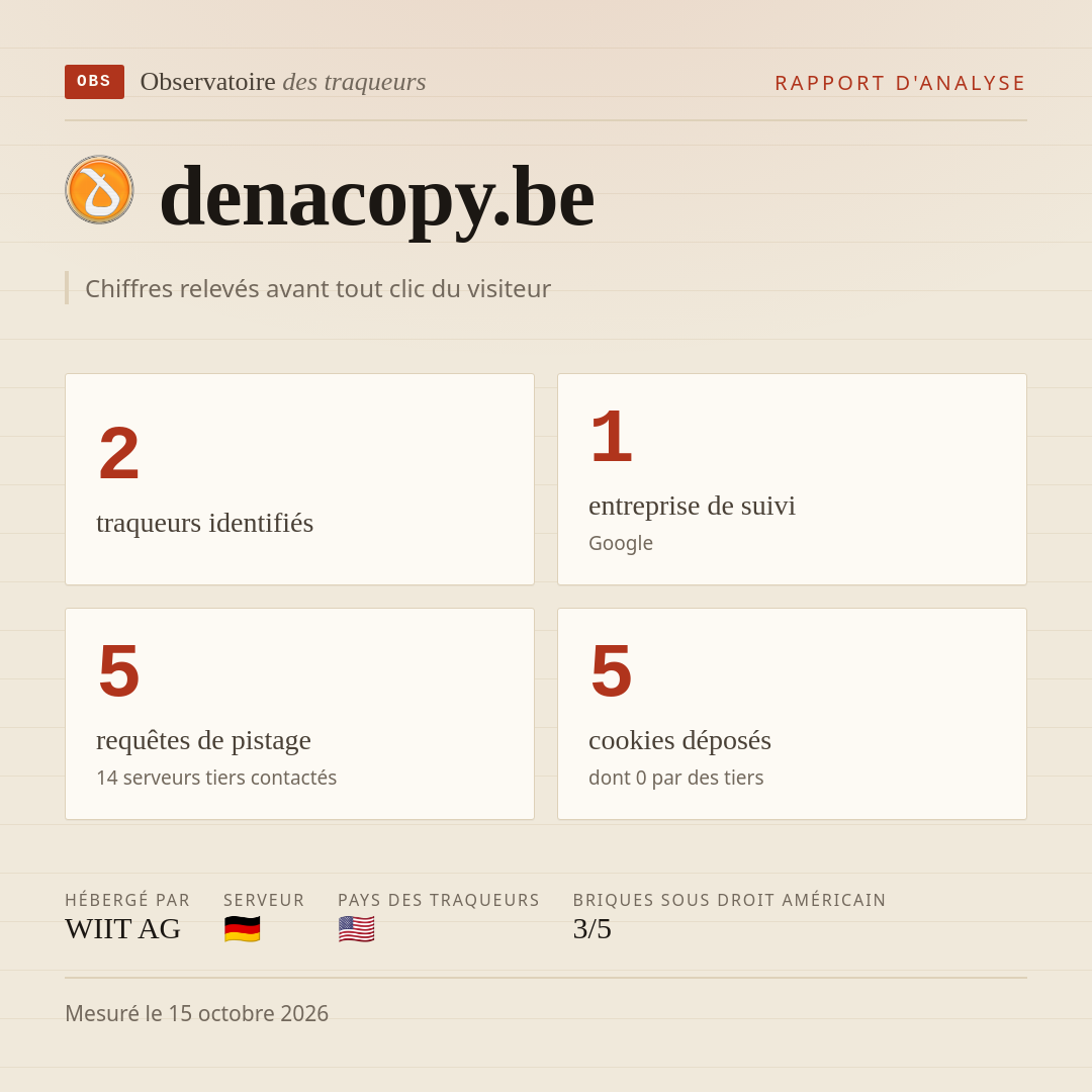 denacopy.be : 2 traqueurs identifiés, 1 entreprise de suivi, 5 requêtes de pistage. Chiffres relevés avant tout clic du visiteur.