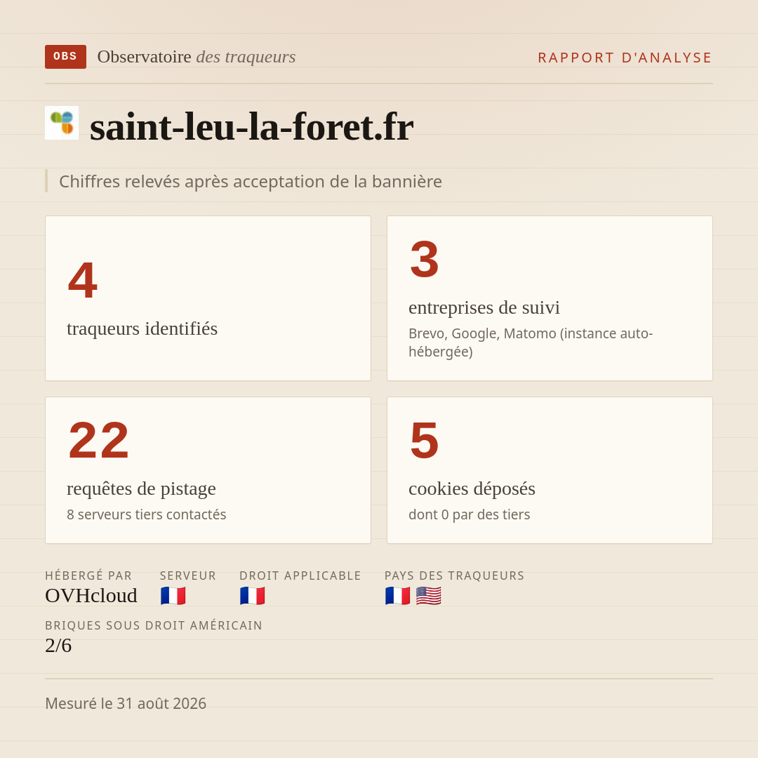 saint-leu-la-foret.fr : 4 traqueurs identifiés, 3 entreprises de suivi, 22 requêtes de pistage. Chiffres relevés après acceptation de la bannière.