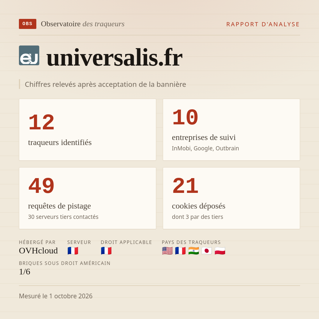 universalis.fr : 12 traqueurs identifiés, 10 entreprises de suivi, 49 requêtes de pistage. Chiffres relevés après acceptation de la bannière.