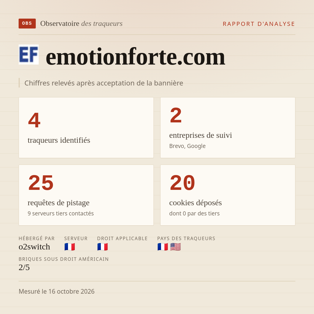 emotionforte.com : 4 traqueurs identifiés, 2 entreprises de suivi, 25 requêtes de pistage. Chiffres relevés après acceptation de la bannière.