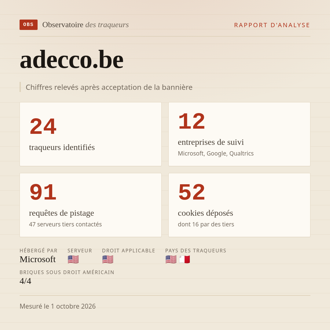 adecco.be : 24 traqueurs identifiés, 12 entreprises de suivi, 91 requêtes de pistage. Chiffres relevés après acceptation de la bannière.