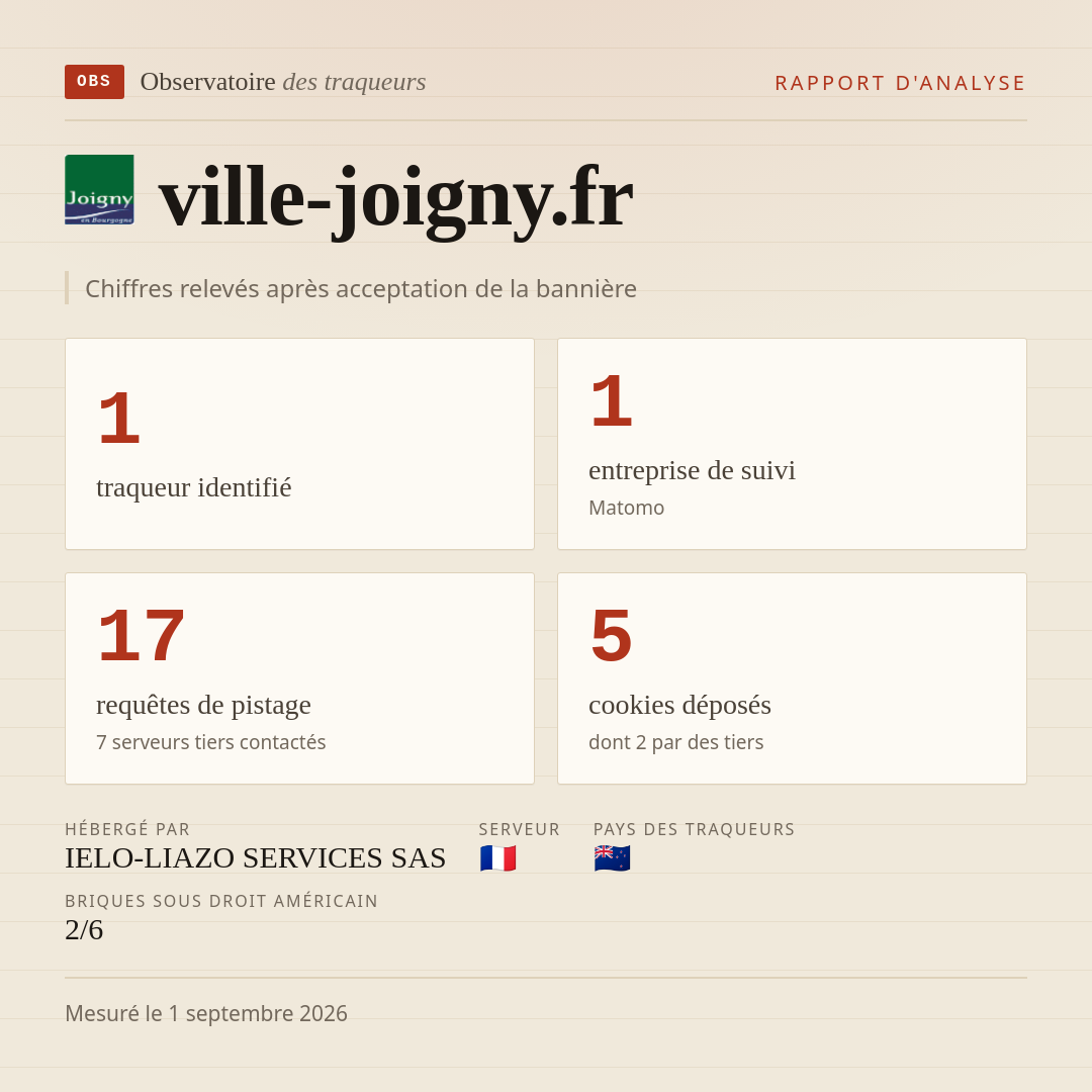 ville-joigny.fr : 1 traqueur identifié, 1 entreprise de suivi, 17 requêtes de pistage. Chiffres relevés après acceptation de la bannière.