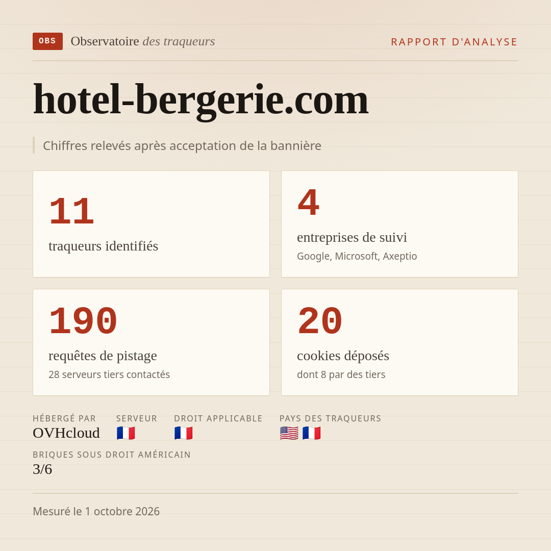 hotel-bergerie.com : 11 traqueurs identifiés, 4 entreprises de suivi, 190 requêtes de pistage. Chiffres relevés après acceptation de la bannière.