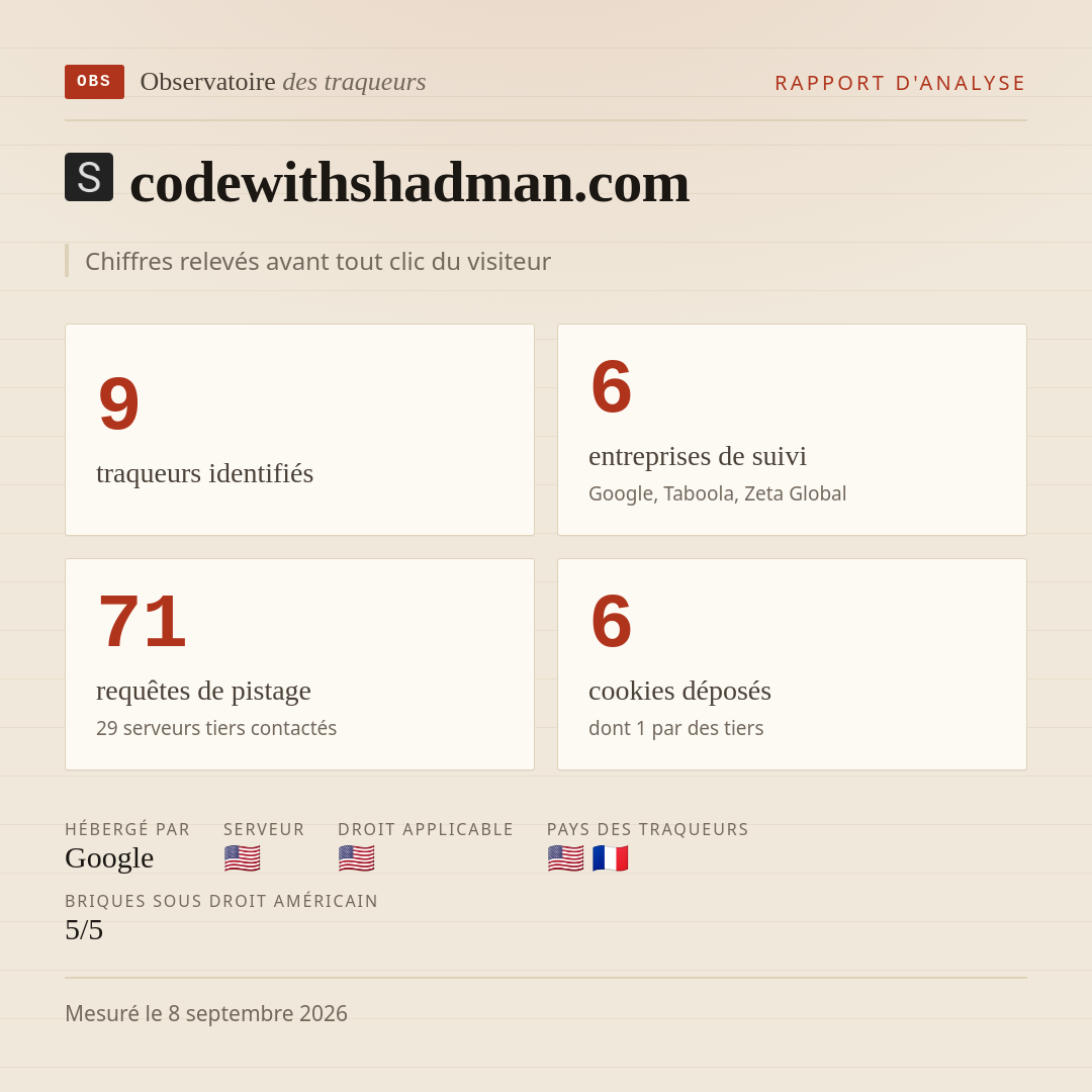codewithshadman.com : 9 traqueurs identifiés, 6 entreprises de suivi, 71 requêtes de pistage. Chiffres relevés avant tout clic du visiteur.