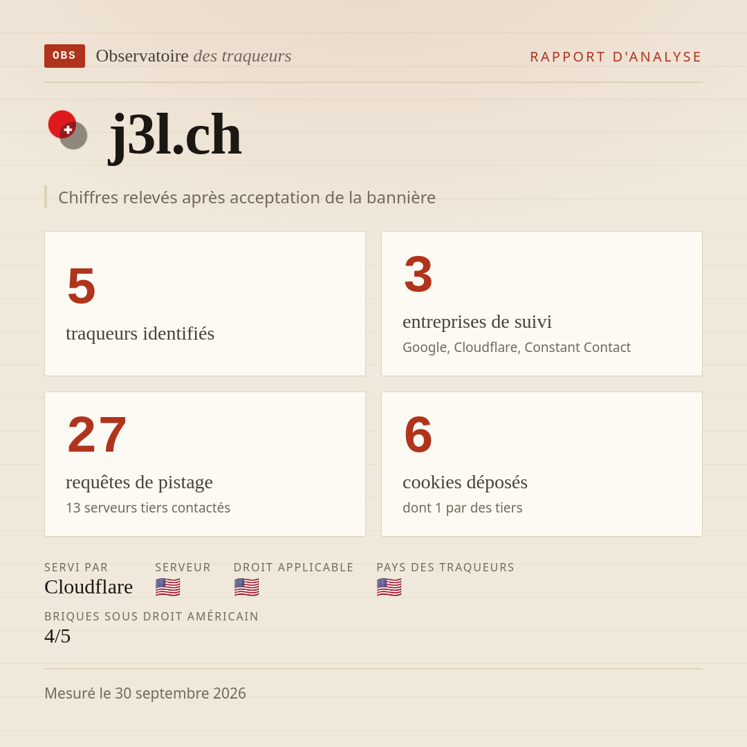 j3l.ch : 5 traqueurs identifiés, 3 entreprises de suivi, 27 requêtes de pistage. Chiffres relevés après acceptation de la bannière.