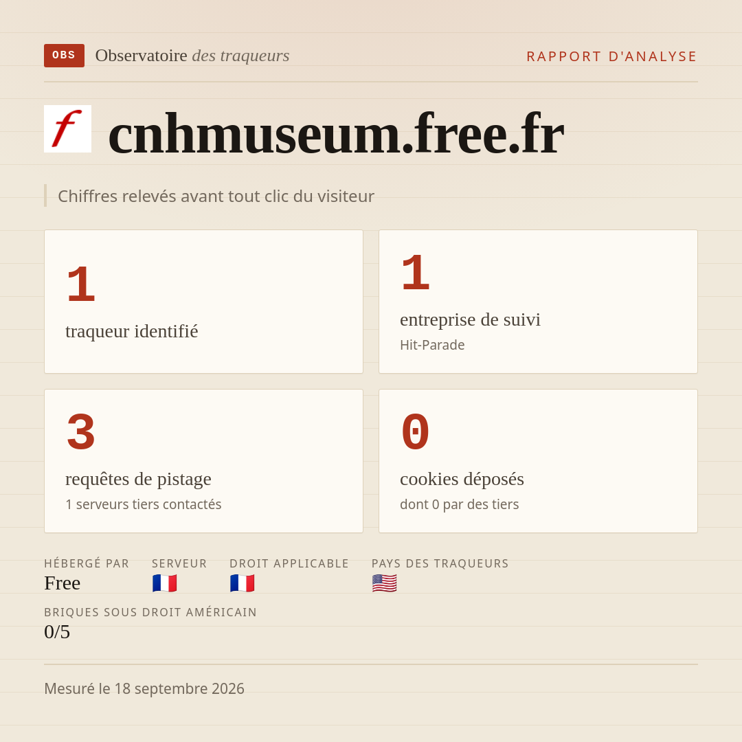 cnhmuseum.free.fr : 1 traqueur identifié, 1 entreprise de suivi, 3 requêtes de pistage. Chiffres relevés avant tout clic du visiteur.