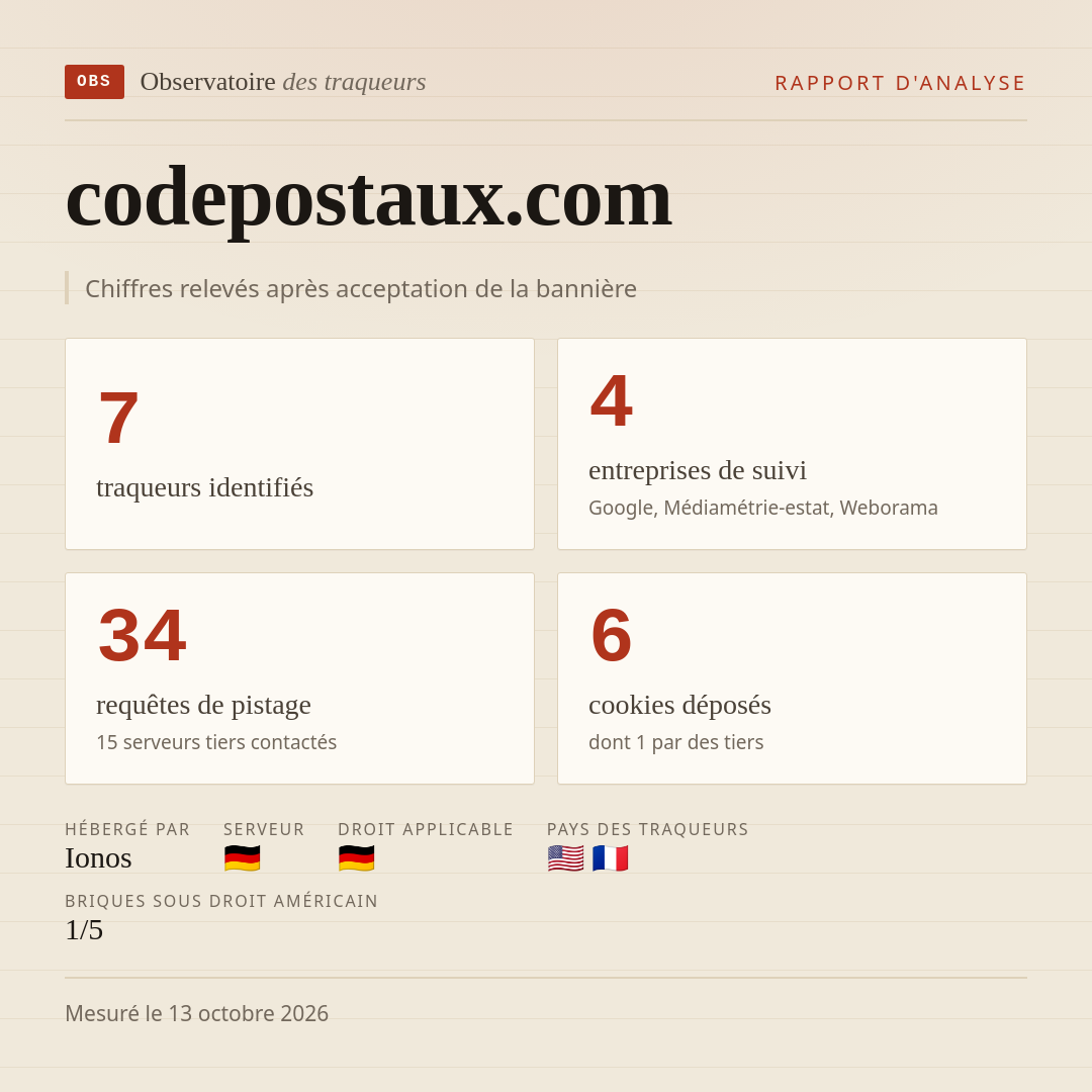 codepostaux.com : 7 traqueurs identifiés, 4 entreprises de suivi, 34 requêtes de pistage. Chiffres relevés après acceptation de la bannière.