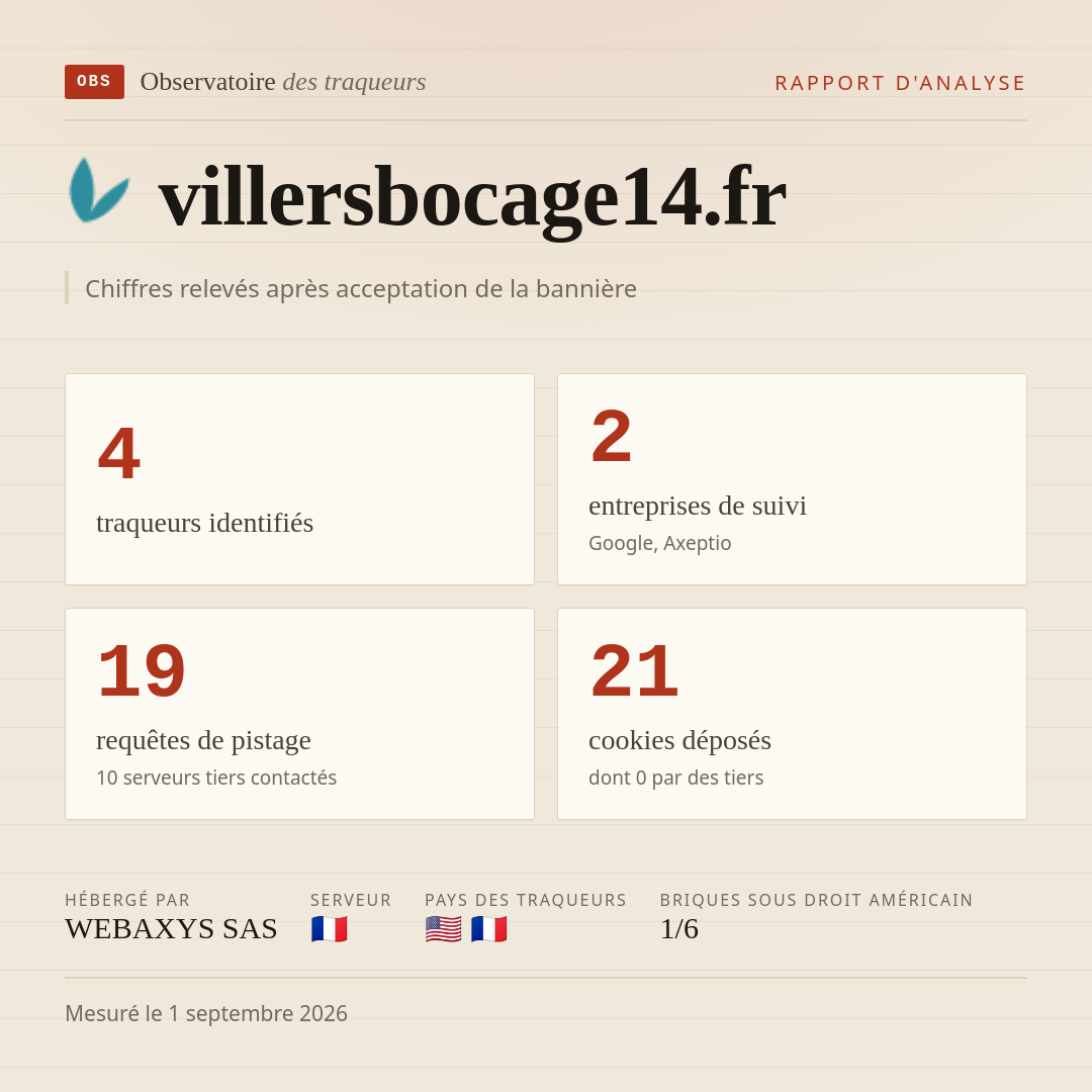 villersbocage14.fr : 4 traqueurs identifiés, 2 entreprises de suivi, 19 requêtes de pistage. Chiffres relevés après acceptation de la bannière.
