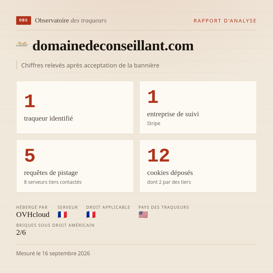 domainedeconseillant.com : 1 traqueur identifié, 1 entreprise de suivi, 5 requêtes de pistage. Chiffres relevés après acceptation de la bannière.