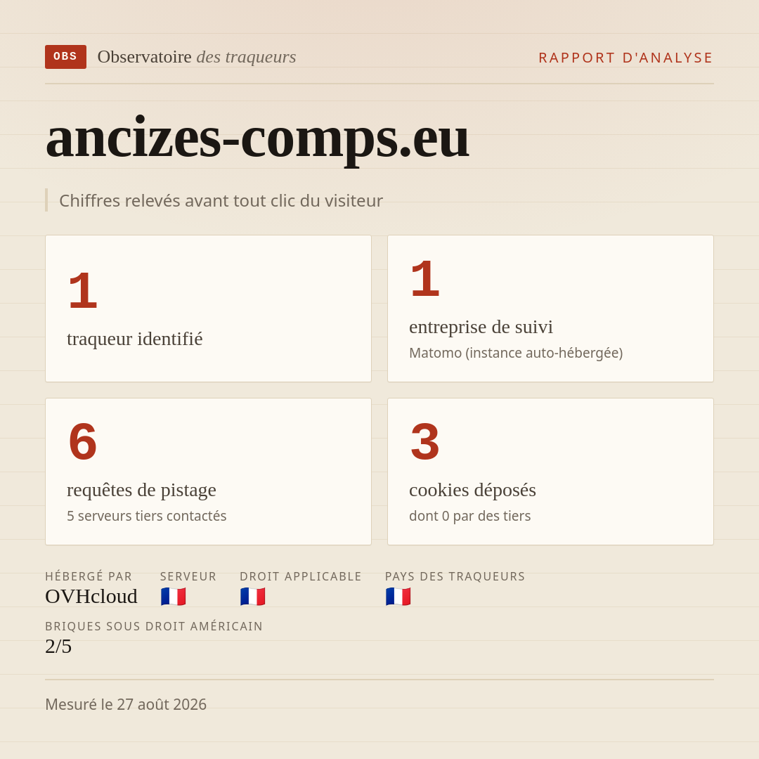 ancizes-comps.eu : 1 traqueur identifié, 1 entreprise de suivi, 6 requêtes de pistage. Chiffres relevés avant tout clic du visiteur.