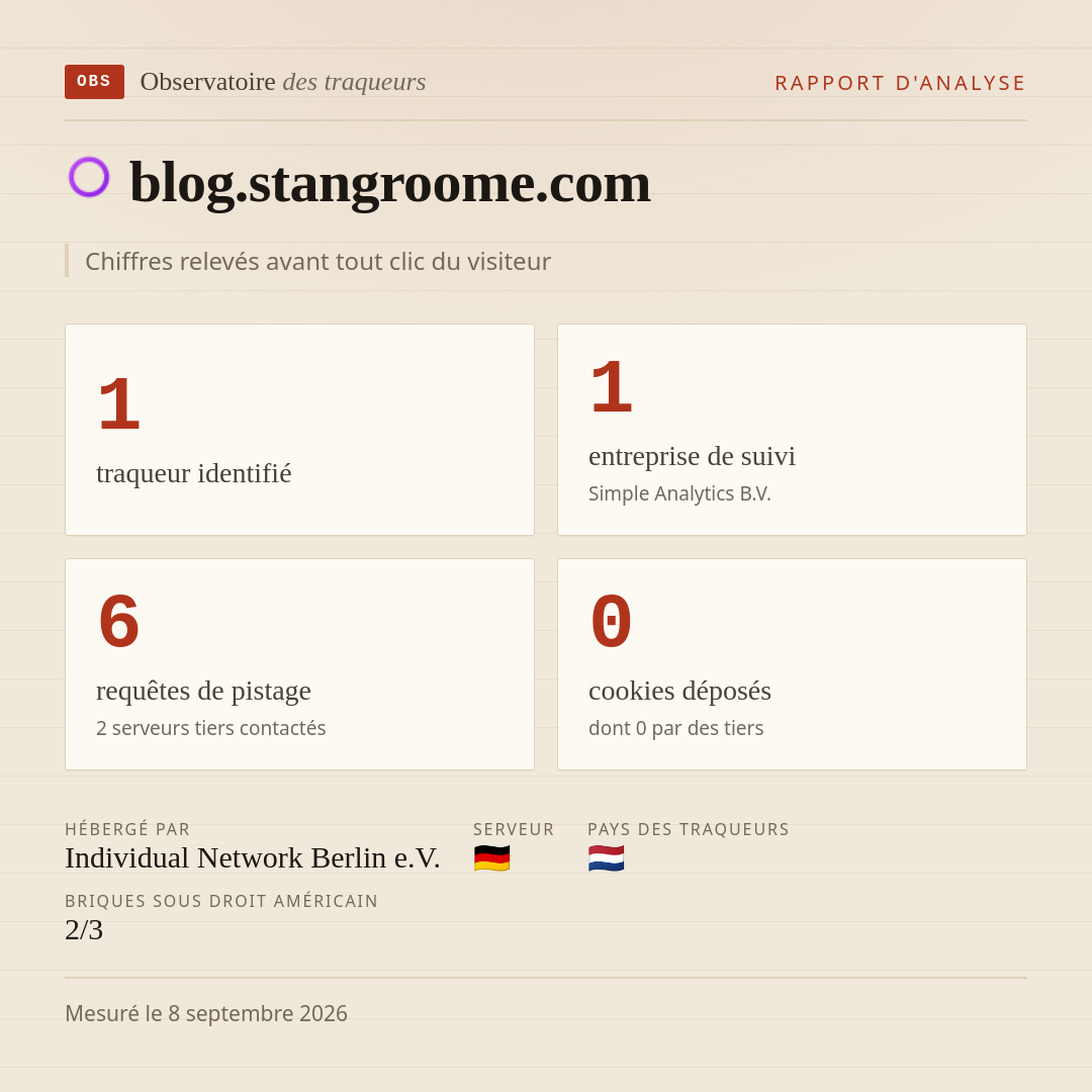 blog.stangroome.com : 1 traqueur identifié, 1 entreprise de suivi, 6 requêtes de pistage. Chiffres relevés avant tout clic du visiteur.