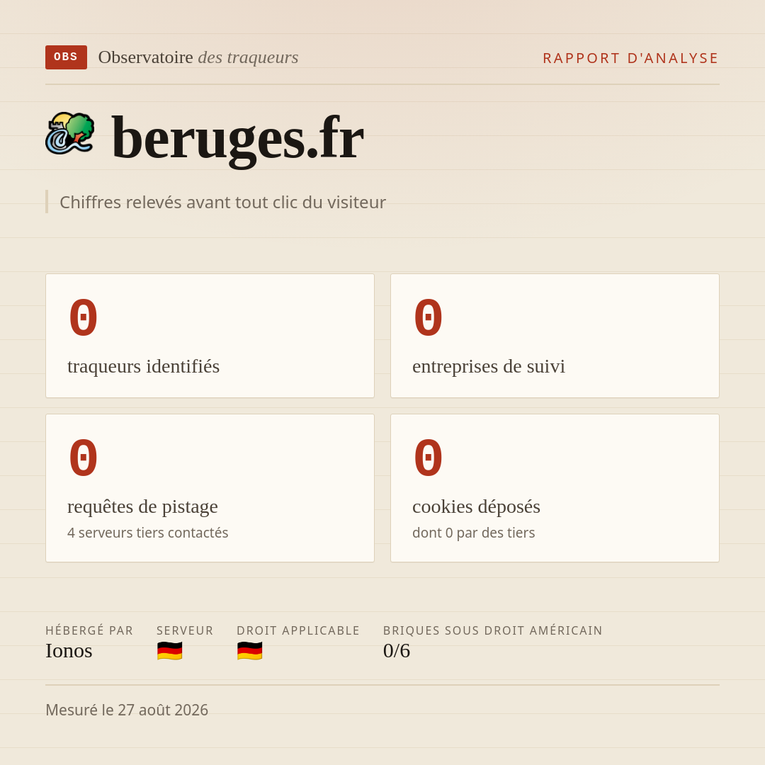 beruges.fr : 0 traqueurs identifiés, 0 entreprises de suivi, 0 requêtes de pistage. Chiffres relevés avant tout clic du visiteur.