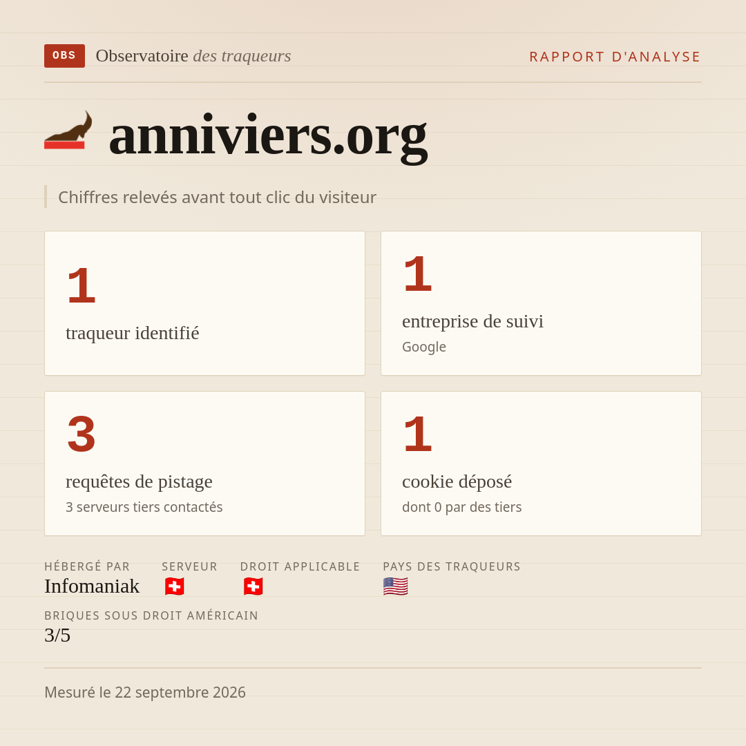 anniviers.org : 1 traqueur identifié, 1 entreprise de suivi, 3 requêtes de pistage. Chiffres relevés avant tout clic du visiteur.