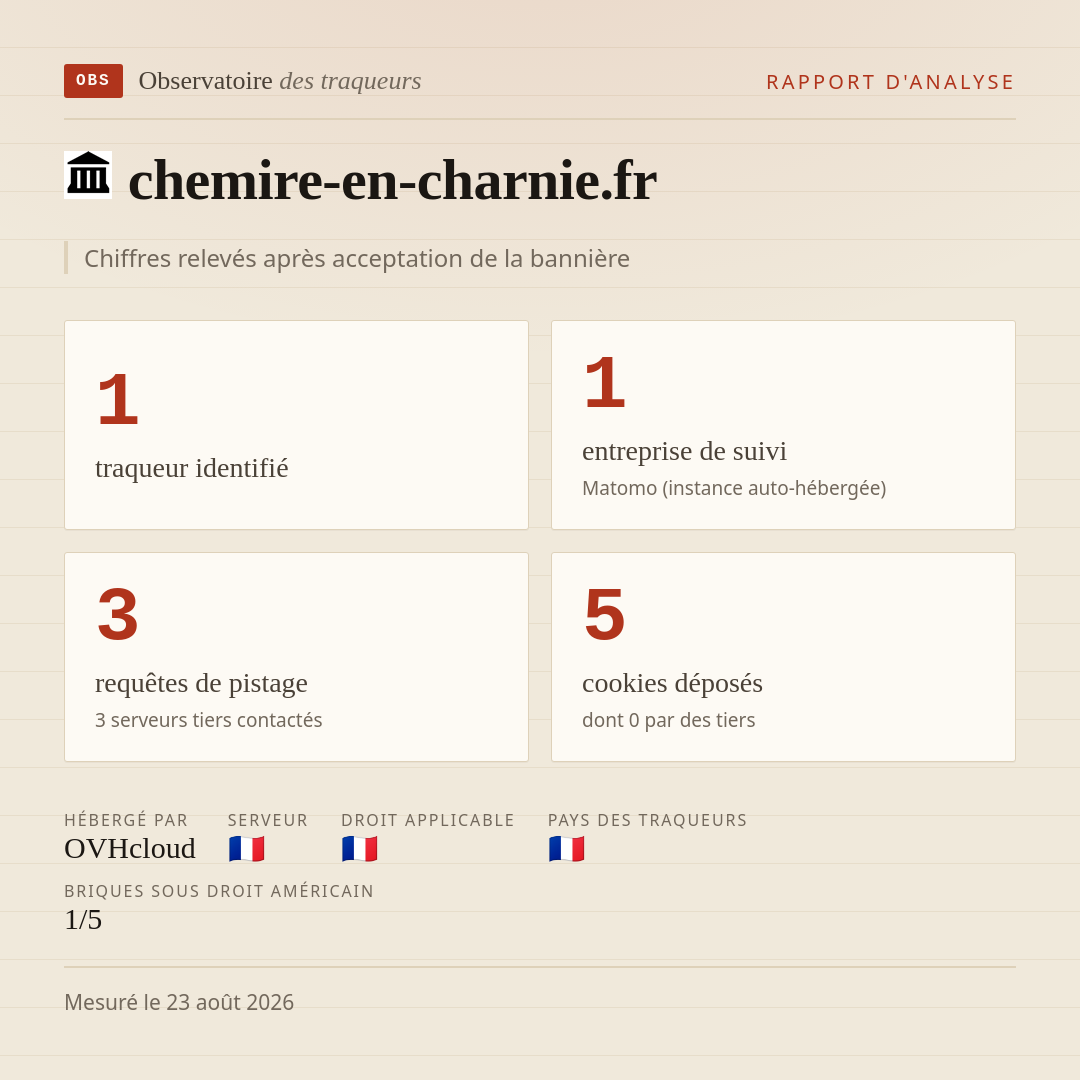 chemire-en-charnie.fr : 1 traqueur identifié, 1 entreprise de suivi, 3 requêtes de pistage. Chiffres relevés après acceptation de la bannière.