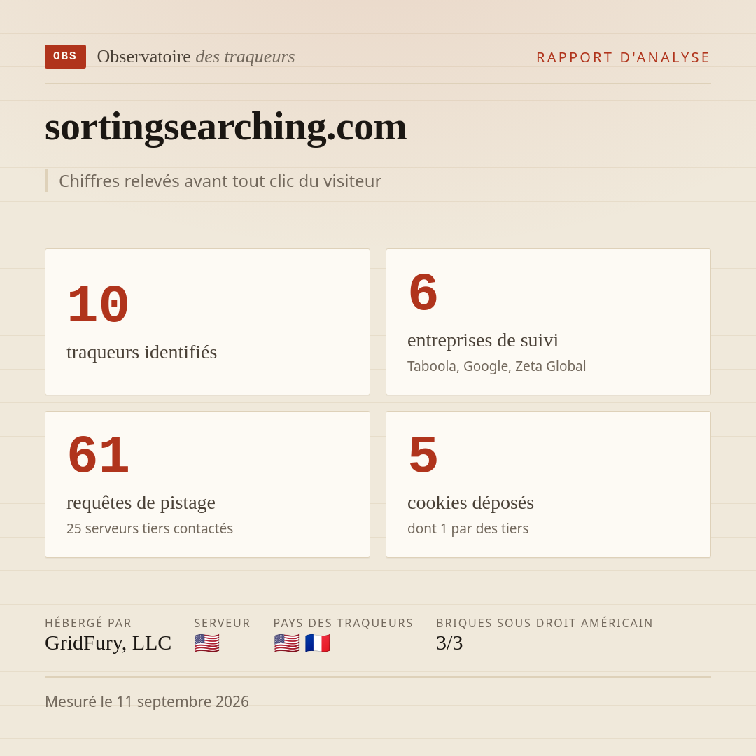 sortingsearching.com : 10 traqueurs identifiés, 6 entreprises de suivi, 61 requêtes de pistage. Chiffres relevés avant tout clic du visiteur.