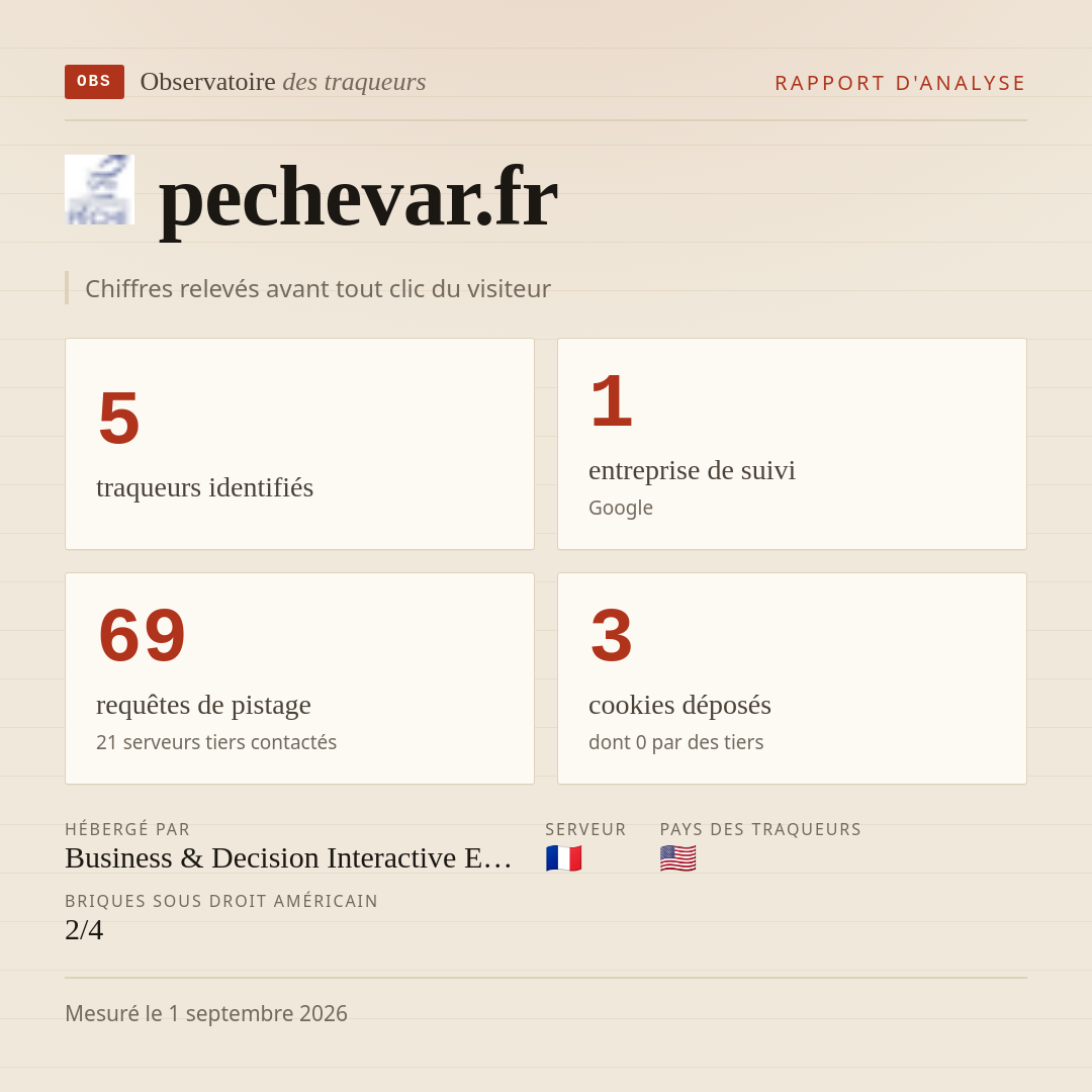 pechevar.fr : 5 traqueurs identifiés, 1 entreprise de suivi, 69 requêtes de pistage. Chiffres relevés avant tout clic du visiteur.