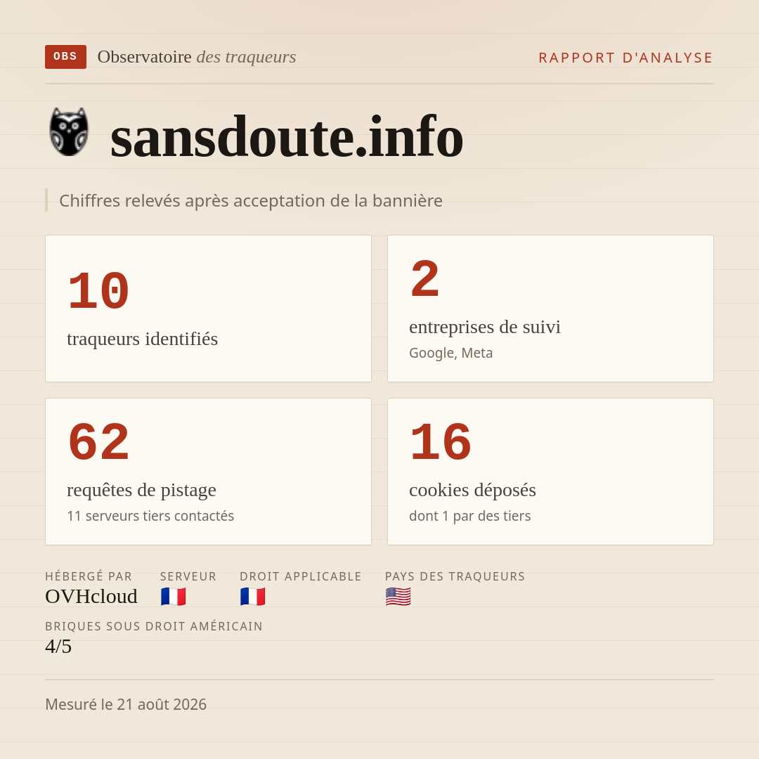 sansdoute.info : 10 traqueurs identifiés, 2 entreprises de suivi, 62 requêtes de pistage. Chiffres relevés après acceptation de la bannière.