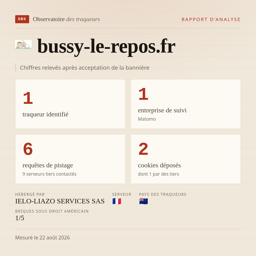bussy-le-repos.fr : 1 traqueur identifié, 1 entreprise de suivi, 6 requêtes de pistage. Chiffres relevés après acceptation de la bannière.