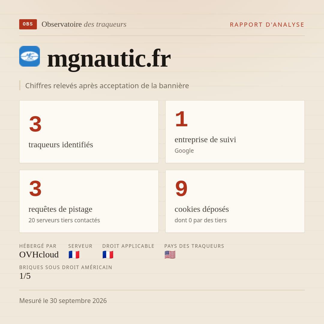 mgnautic.fr : 3 traqueurs identifiés, 1 entreprise de suivi, 3 requêtes de pistage. Chiffres relevés après acceptation de la bannière.
