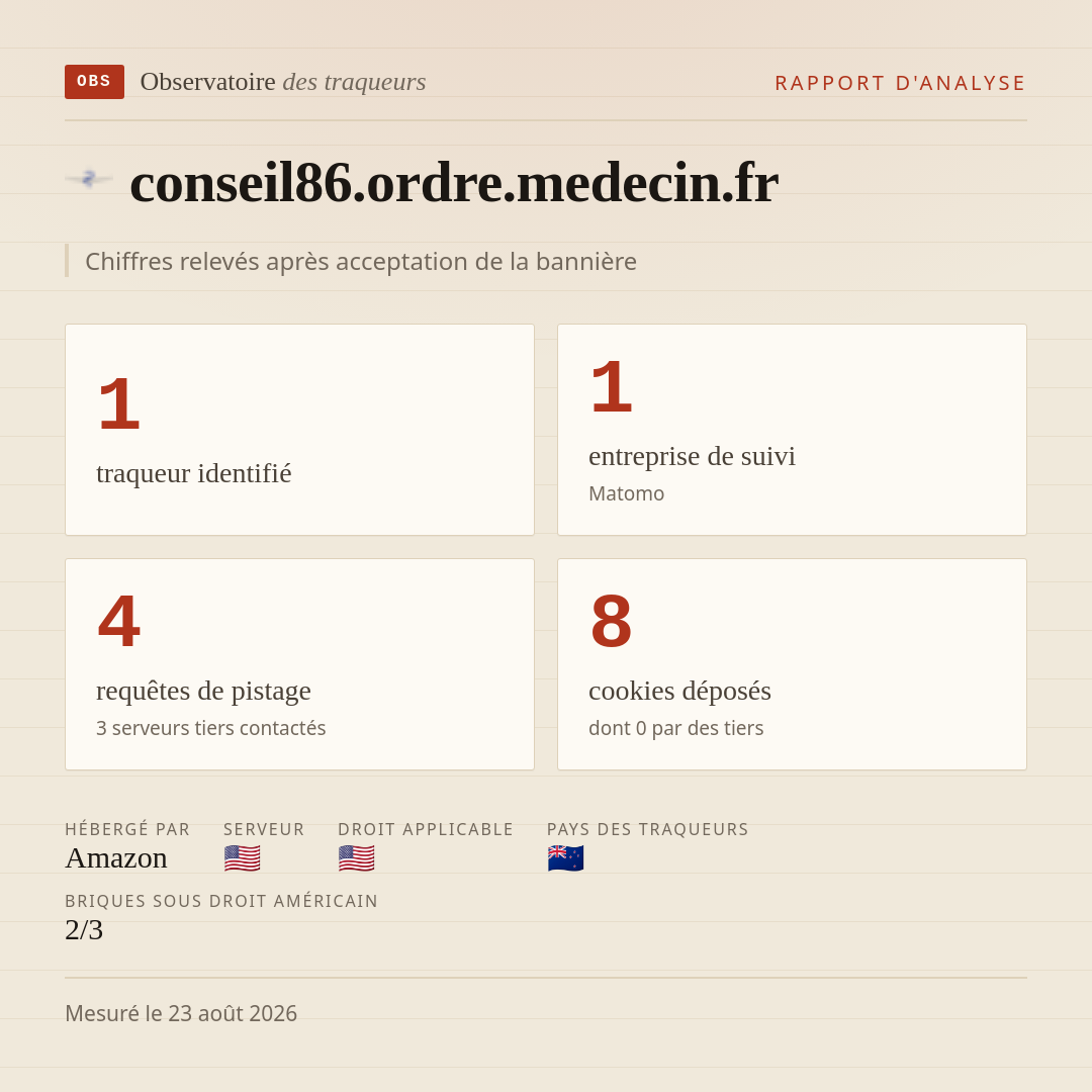 conseil86.ordre.medecin.fr : 1 traqueur identifié, 1 entreprise de suivi, 4 requêtes de pistage. Chiffres relevés après acceptation de la bannière.
