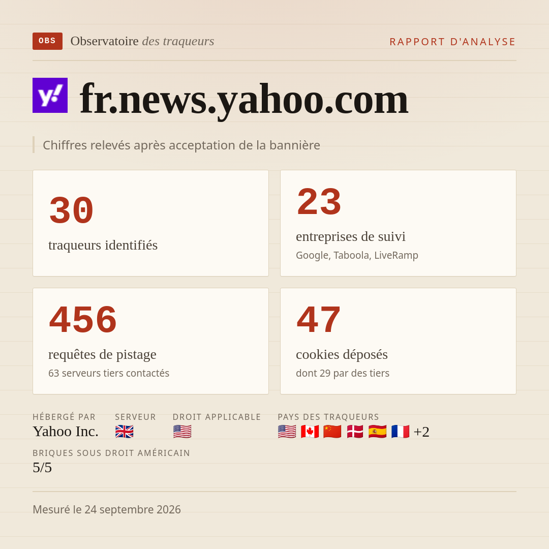 fr.news.yahoo.com : 30 traqueurs identifiés, 23 entreprises de suivi, 456 requêtes de pistage. Chiffres relevés après acceptation de la bannière.