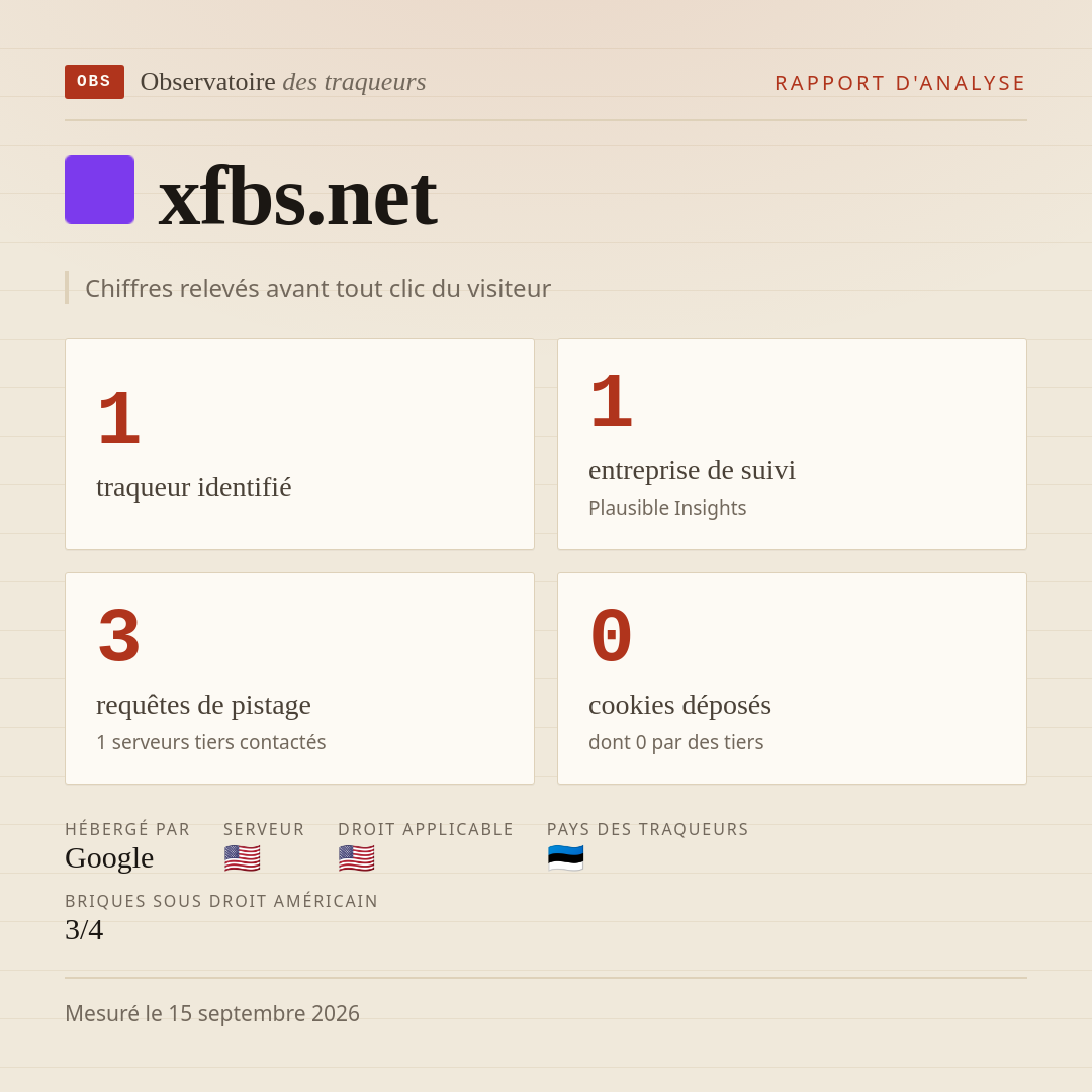 xfbs.net : 1 traqueur identifié, 1 entreprise de suivi, 3 requêtes de pistage. Chiffres relevés avant tout clic du visiteur.