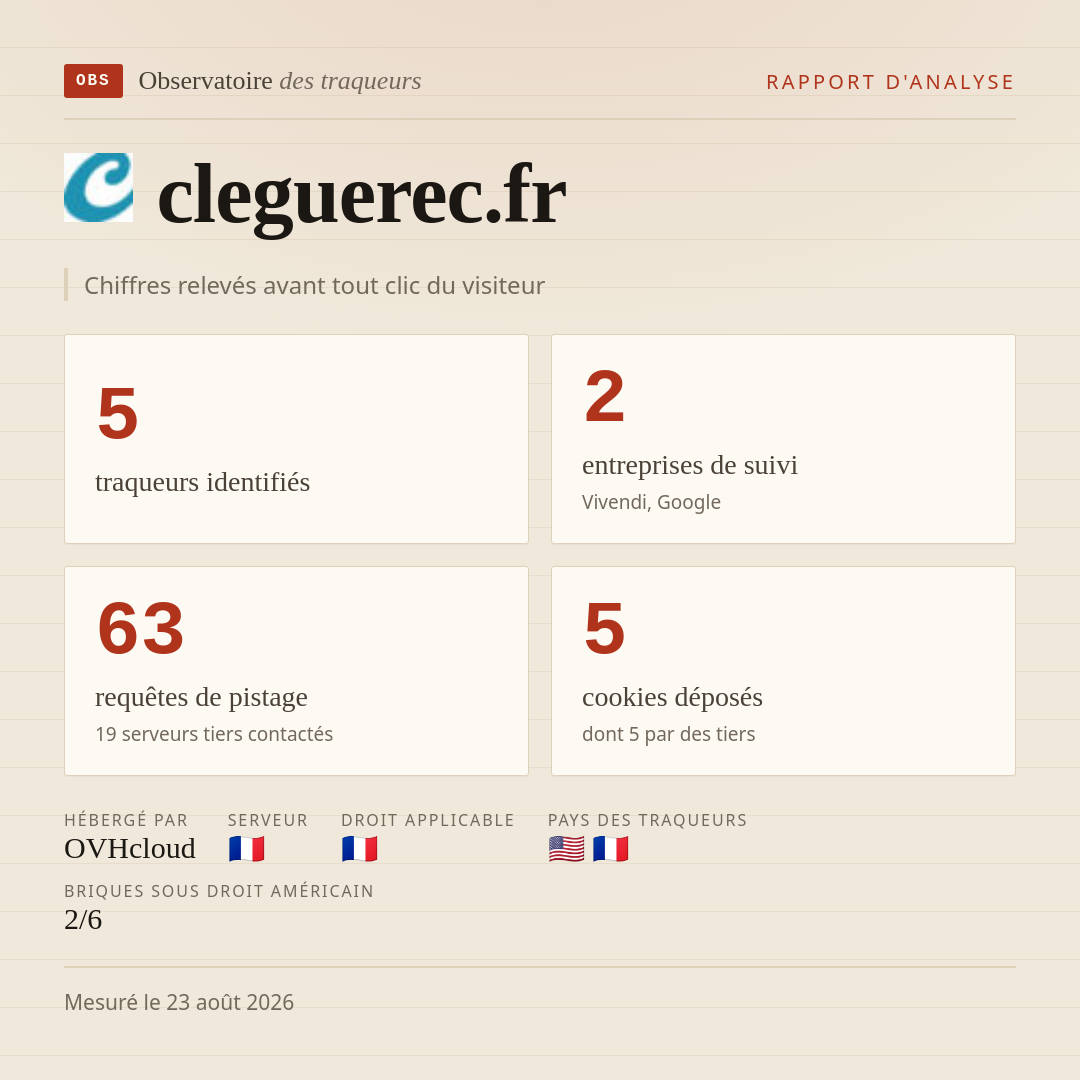 cleguerec.fr : 5 traqueurs identifiés, 2 entreprises de suivi, 63 requêtes de pistage. Chiffres relevés avant tout clic du visiteur.