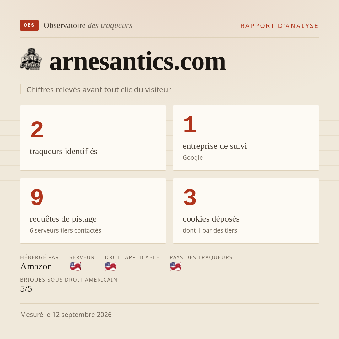 arnesantics.com : 2 traqueurs identifiés, 1 entreprise de suivi, 9 requêtes de pistage. Chiffres relevés avant tout clic du visiteur.
