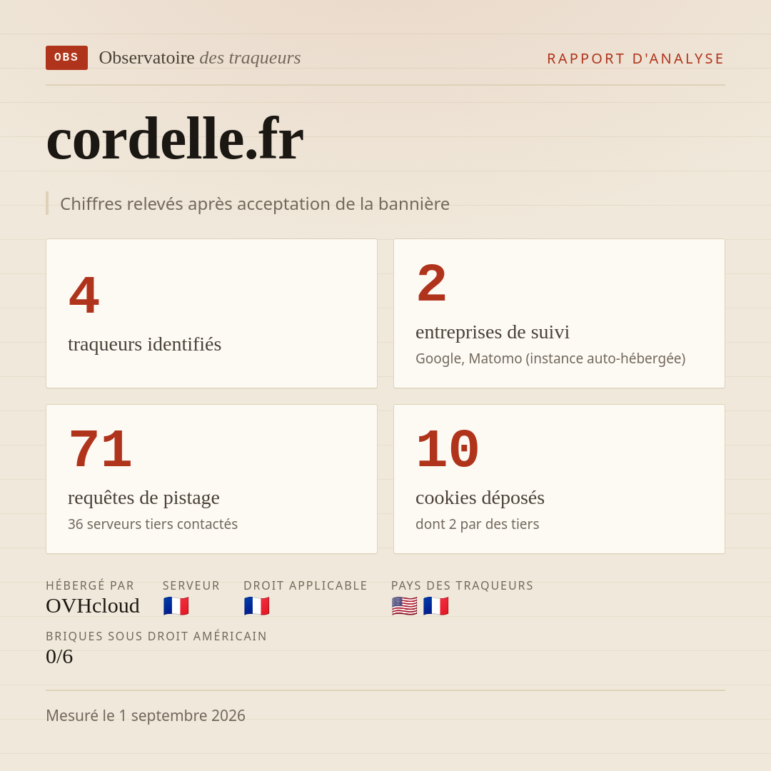 cordelle.fr : 4 traqueurs identifiés, 2 entreprises de suivi, 71 requêtes de pistage. Chiffres relevés après acceptation de la bannière.