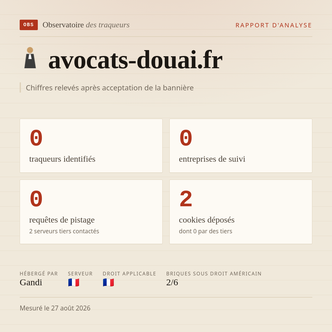 avocats-douai.fr : 0 traqueurs identifiés, 0 entreprises de suivi, 0 requêtes de pistage. Chiffres relevés après acceptation de la bannière.
