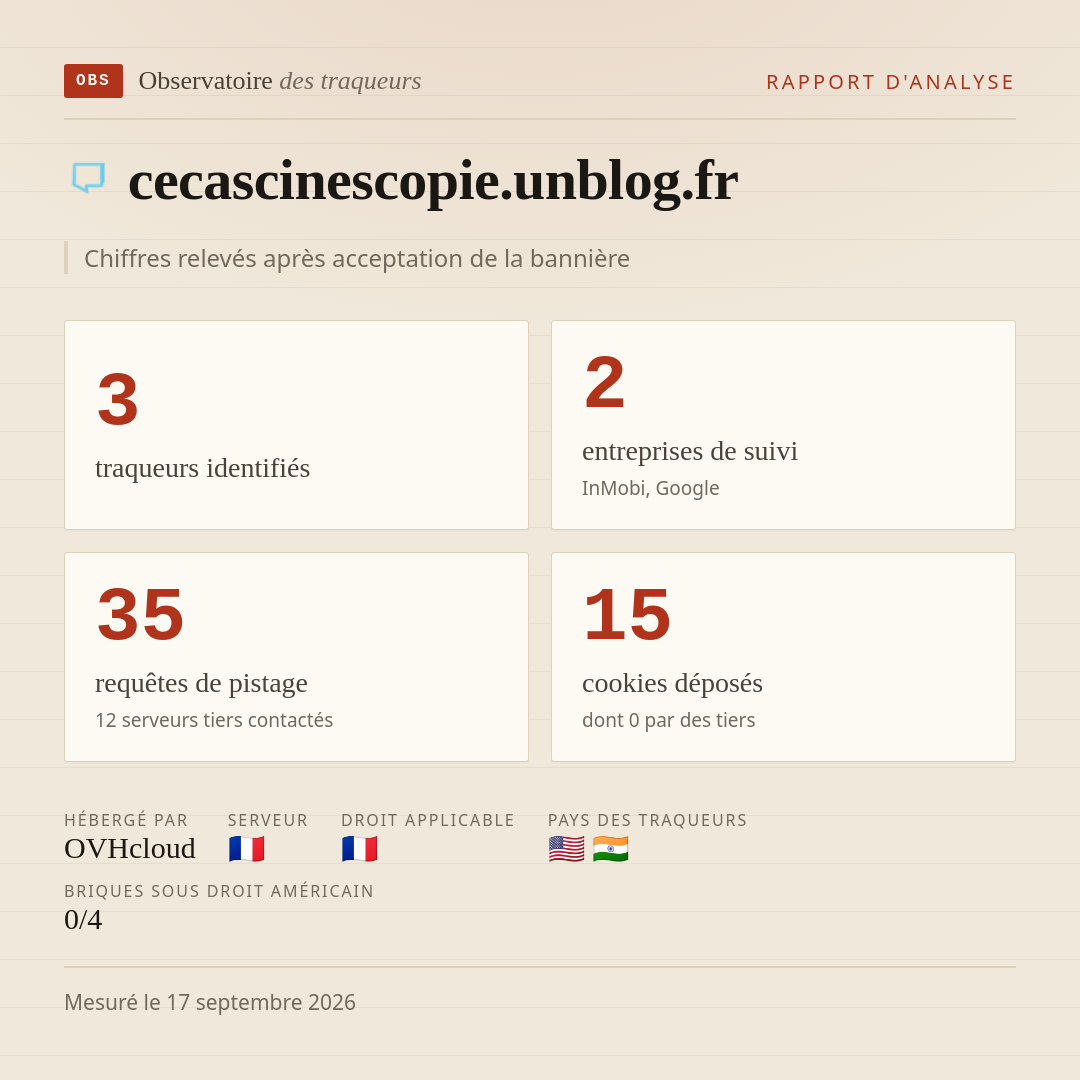 cecascinescopie.unblog.fr : 3 traqueurs identifiés, 2 entreprises de suivi, 35 requêtes de pistage. Chiffres relevés après acceptation de la bannière.