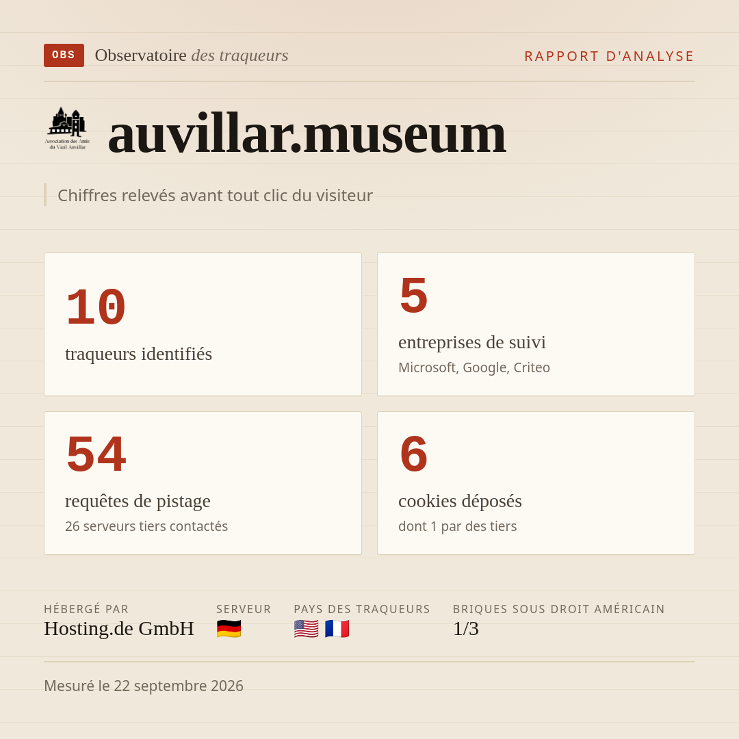auvillar.museum : 10 traqueurs identifiés, 5 entreprises de suivi, 54 requêtes de pistage. Chiffres relevés avant tout clic du visiteur.