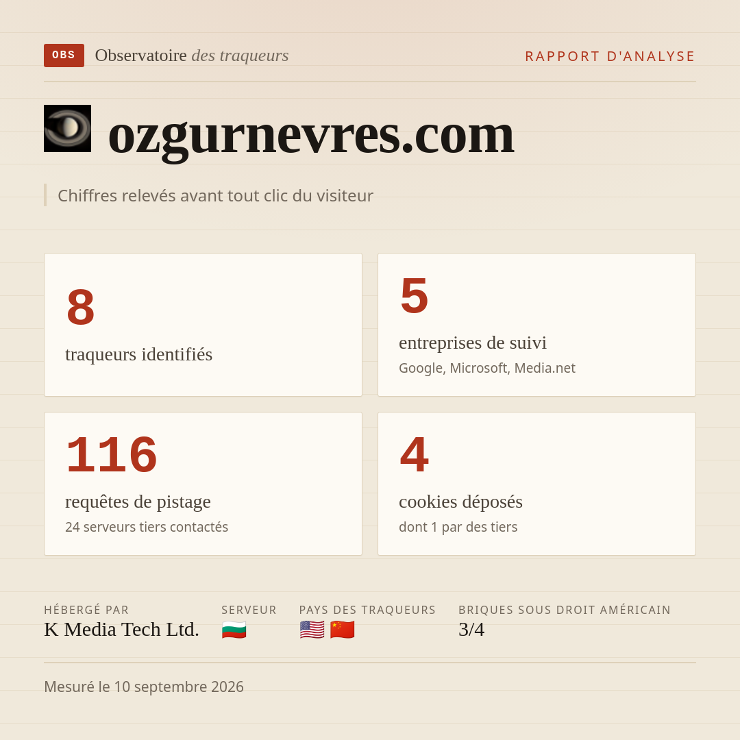 ozgurnevres.com : 8 traqueurs identifiés, 5 entreprises de suivi, 116 requêtes de pistage. Chiffres relevés avant tout clic du visiteur.
