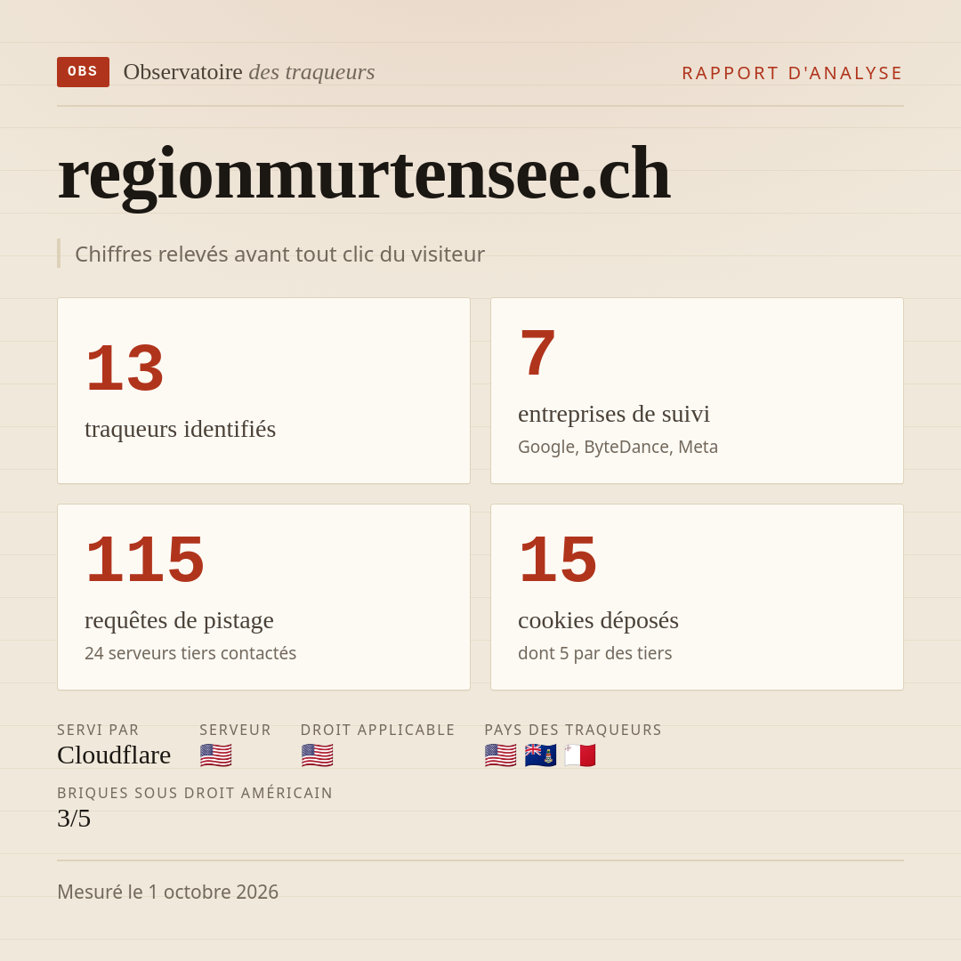 regionmurtensee.ch : 13 traqueurs identifiés, 7 entreprises de suivi, 115 requêtes de pistage. Chiffres relevés avant tout clic du visiteur.