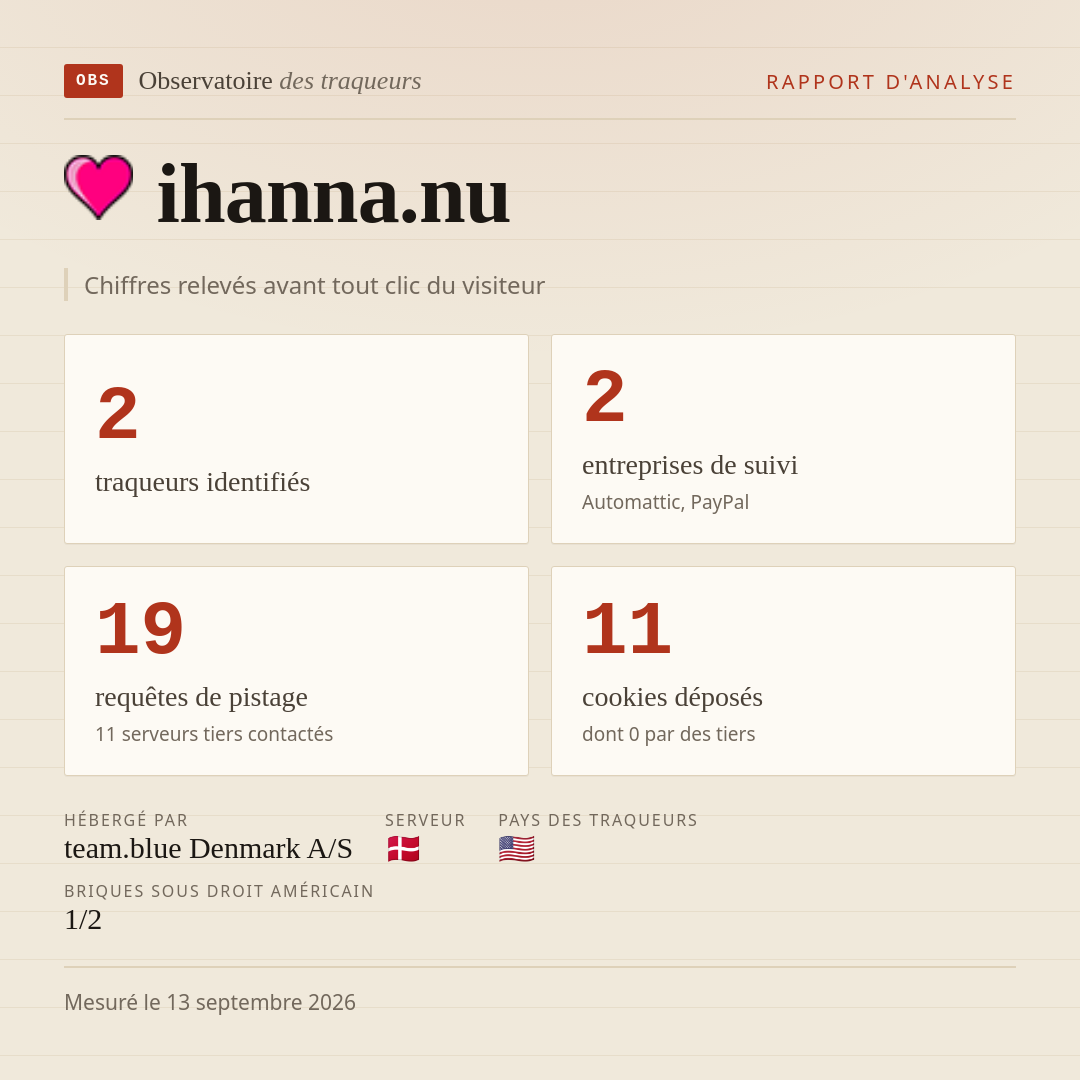 ihanna.nu : 2 traqueurs identifiés, 2 entreprises de suivi, 19 requêtes de pistage. Chiffres relevés avant tout clic du visiteur.