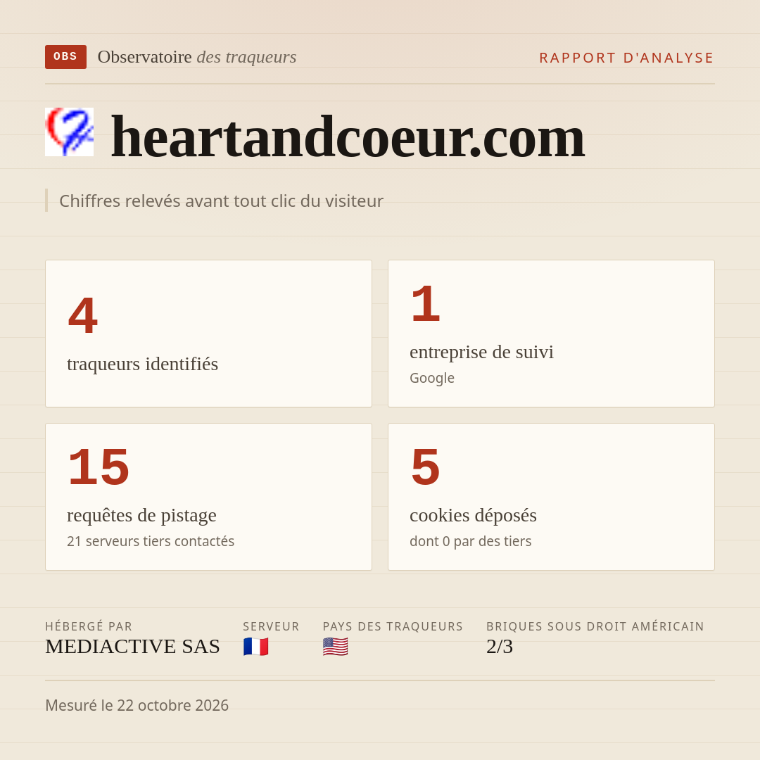 heartandcoeur.com : 4 traqueurs identifiés, 1 entreprise de suivi, 15 requêtes de pistage. Chiffres relevés avant tout clic du visiteur.