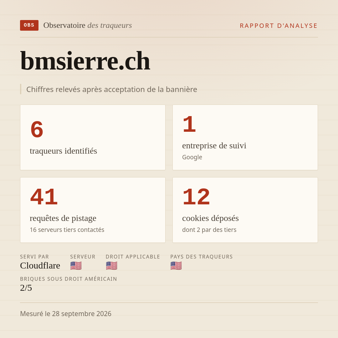 bmsierre.ch : 6 traqueurs identifiés, 1 entreprise de suivi, 41 requêtes de pistage. Chiffres relevés après acceptation de la bannière.