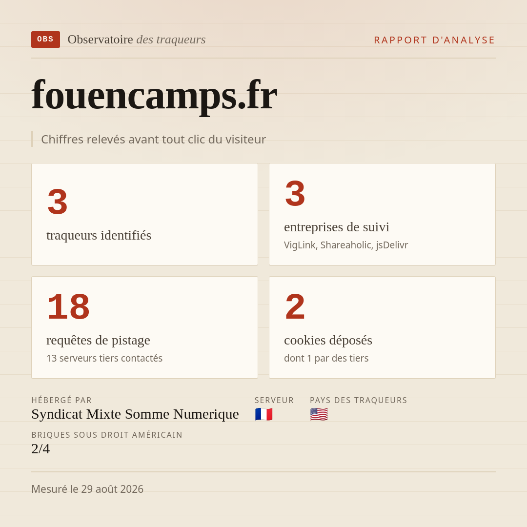 fouencamps.fr : 3 traqueurs identifiés, 3 entreprises de suivi, 18 requêtes de pistage. Chiffres relevés avant tout clic du visiteur.