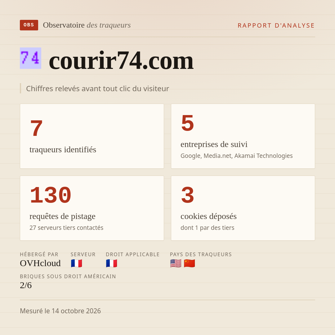 courir74.com : 7 traqueurs identifiés, 5 entreprises de suivi, 130 requêtes de pistage. Chiffres relevés avant tout clic du visiteur.
