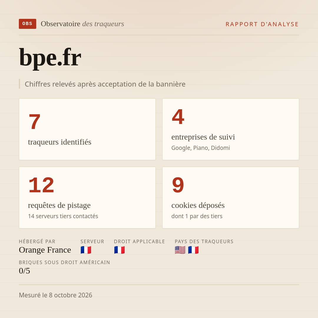 bpe.fr : 7 traqueurs identifiés, 4 entreprises de suivi, 12 requêtes de pistage. Chiffres relevés après acceptation de la bannière.