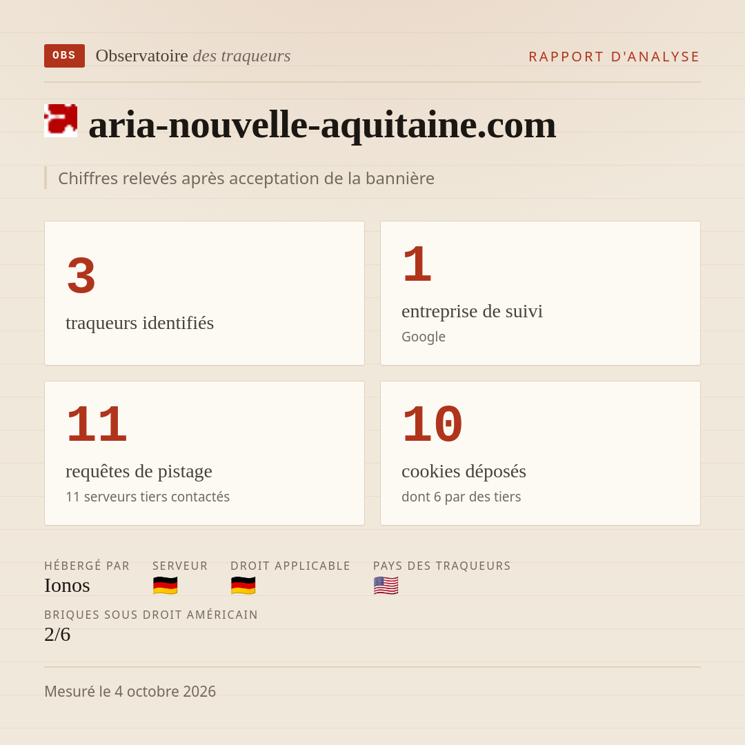 aria-nouvelle-aquitaine.com : 3 traqueurs identifiés, 1 entreprise de suivi, 11 requêtes de pistage. Chiffres relevés après acceptation de la bannière.