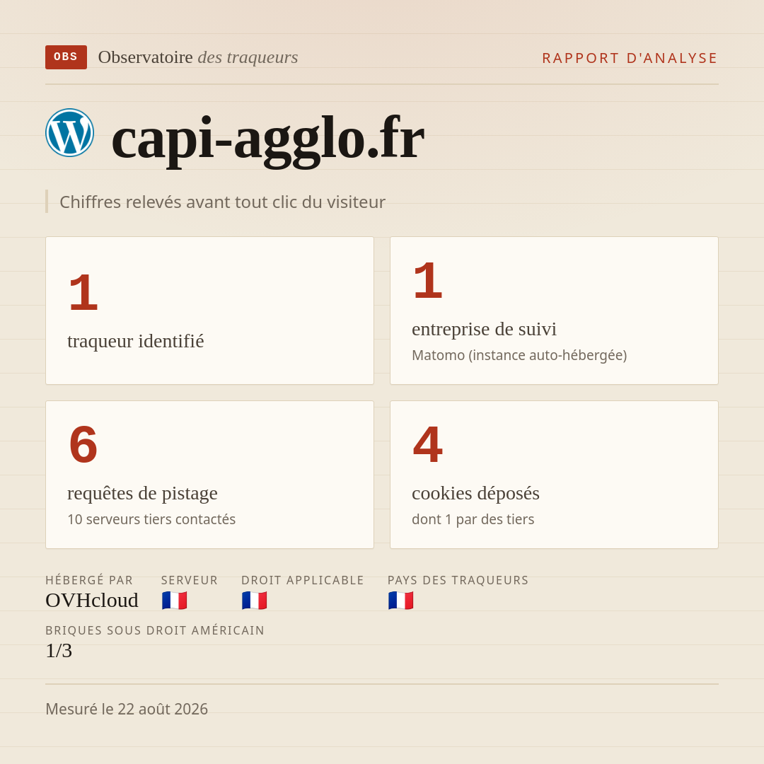 capi-agglo.fr : 1 traqueur identifié, 1 entreprise de suivi, 6 requêtes de pistage. Chiffres relevés avant tout clic du visiteur.