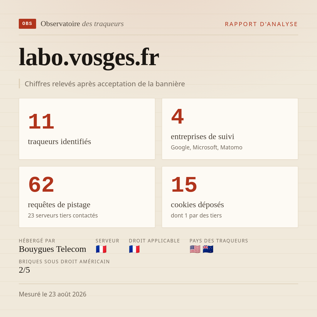 labo.vosges.fr : 11 traqueurs identifiés, 4 entreprises de suivi, 62 requêtes de pistage. Chiffres relevés après acceptation de la bannière.