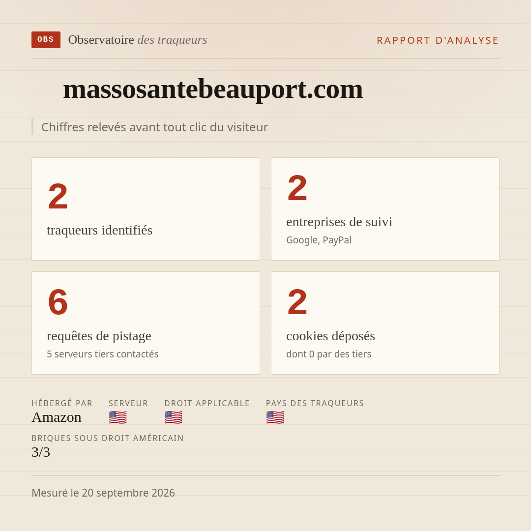 massosantebeauport.com : 2 traqueurs identifiés, 2 entreprises de suivi, 6 requêtes de pistage. Chiffres relevés avant tout clic du visiteur.
