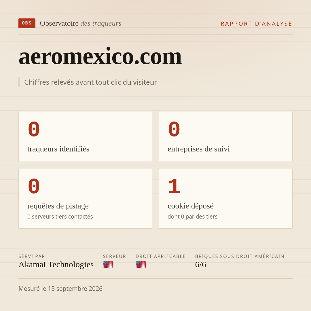 aeromexico.com : 0 traqueurs identifiés, 0 entreprises de suivi, 0 requêtes de pistage. Chiffres relevés avant tout clic du visiteur.