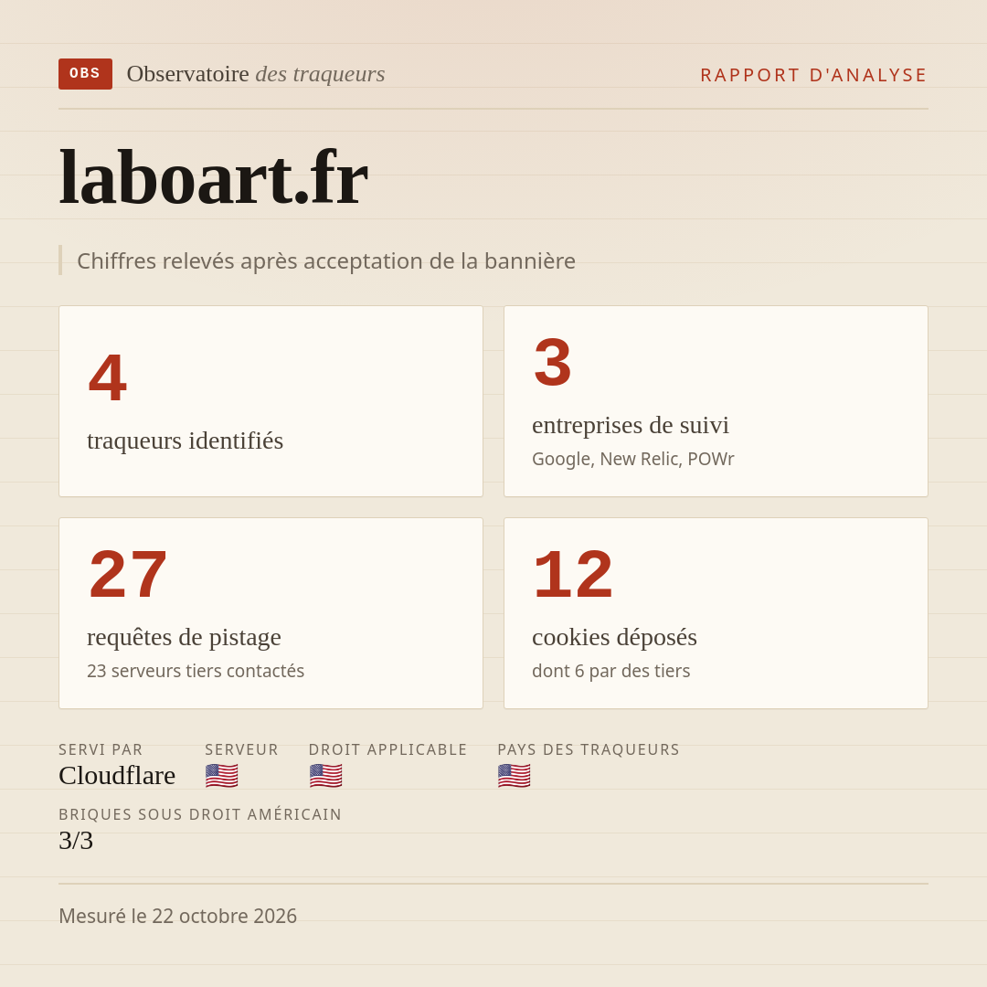 laboart.fr : 4 traqueurs identifiés, 3 entreprises de suivi, 27 requêtes de pistage. Chiffres relevés après acceptation de la bannière.