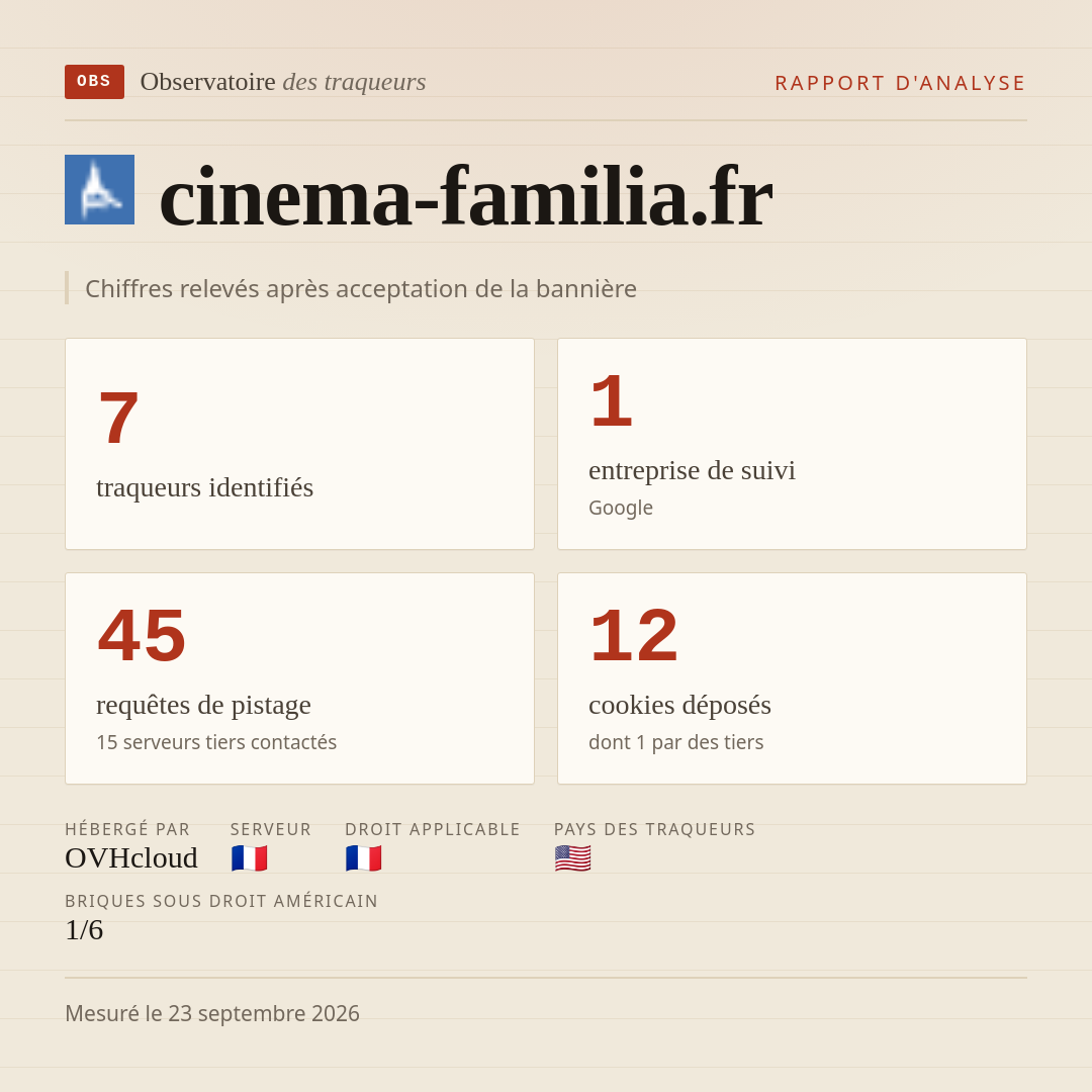cinema-familia.fr : 7 traqueurs identifiés, 1 entreprise de suivi, 45 requêtes de pistage. Chiffres relevés après acceptation de la bannière.
