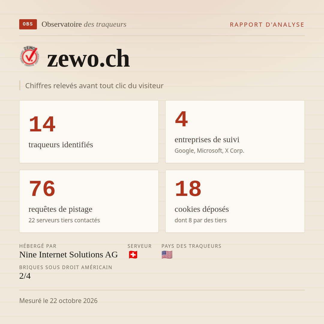 zewo.ch : 14 traqueurs identifiés, 4 entreprises de suivi, 76 requêtes de pistage. Chiffres relevés avant tout clic du visiteur.