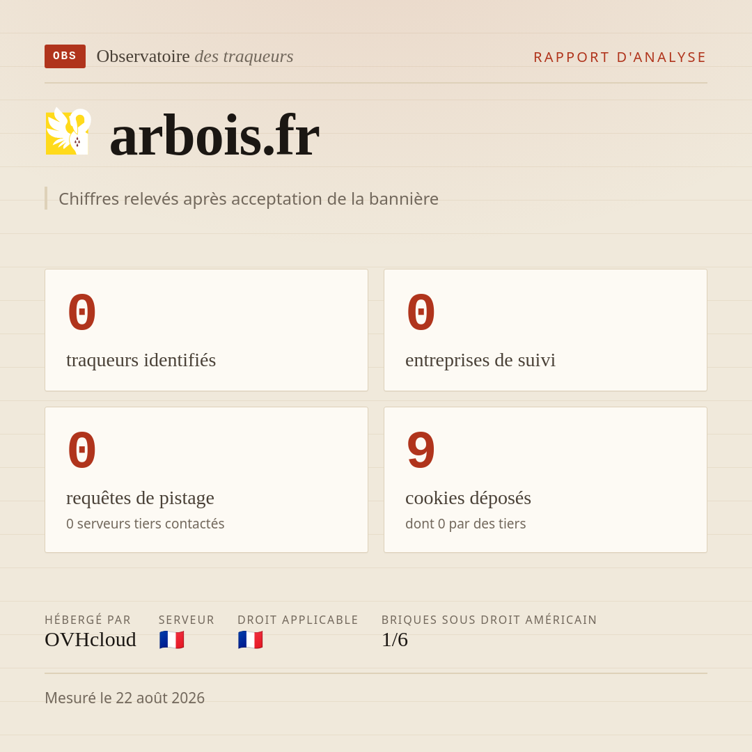 arbois.fr : 0 traqueurs identifiés, 0 entreprises de suivi, 0 requêtes de pistage. Chiffres relevés après acceptation de la bannière.