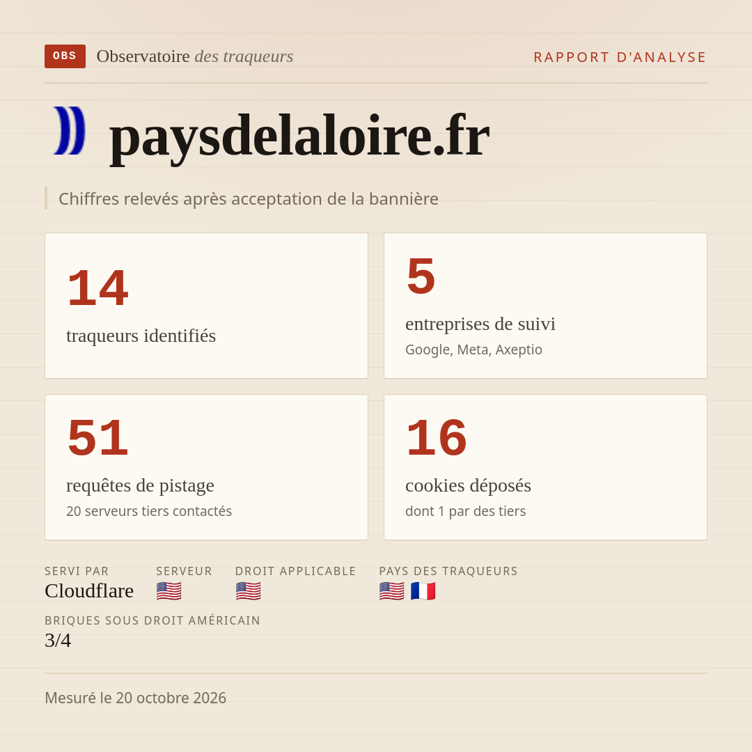 paysdelaloire.fr : 14 traqueurs identifiés, 5 entreprises de suivi, 51 requêtes de pistage. Chiffres relevés après acceptation de la bannière.